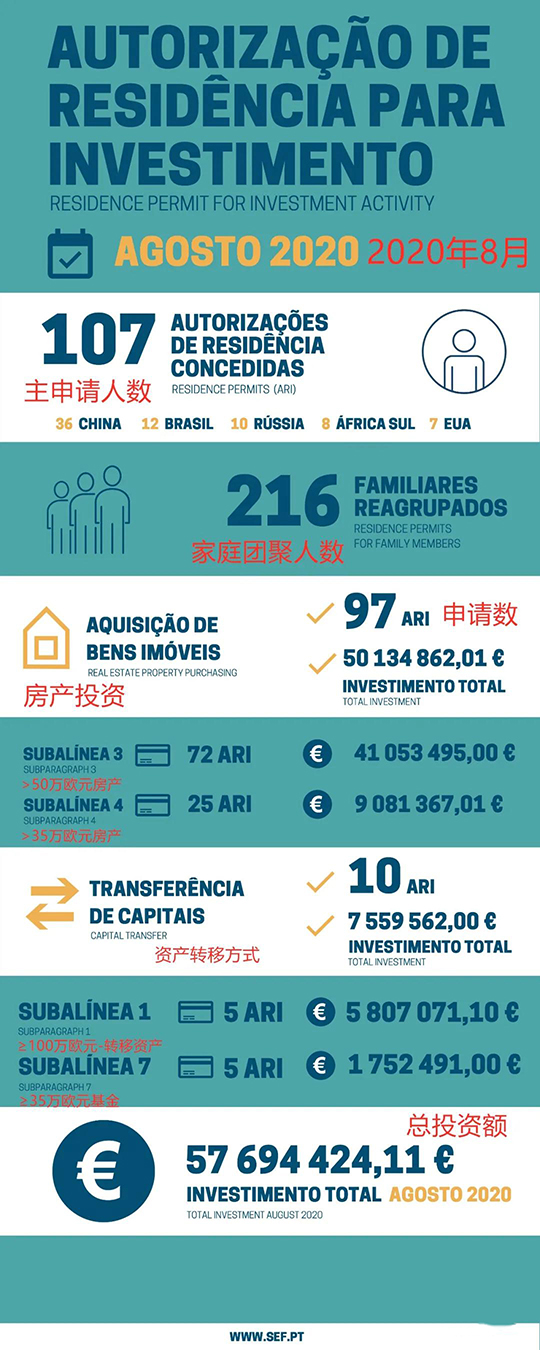 葡萄牙8月移民数据出炉！房产投资势头强劲