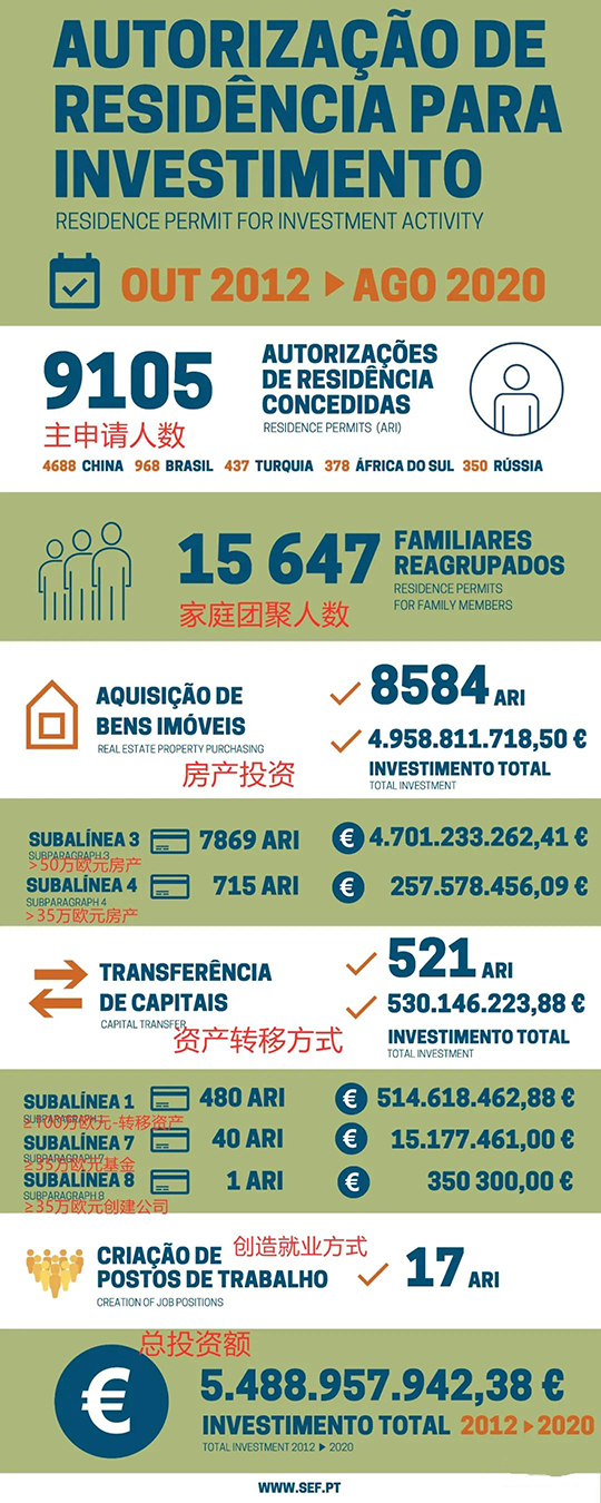 葡萄牙8月移民数据出炉！房产投资势头强劲