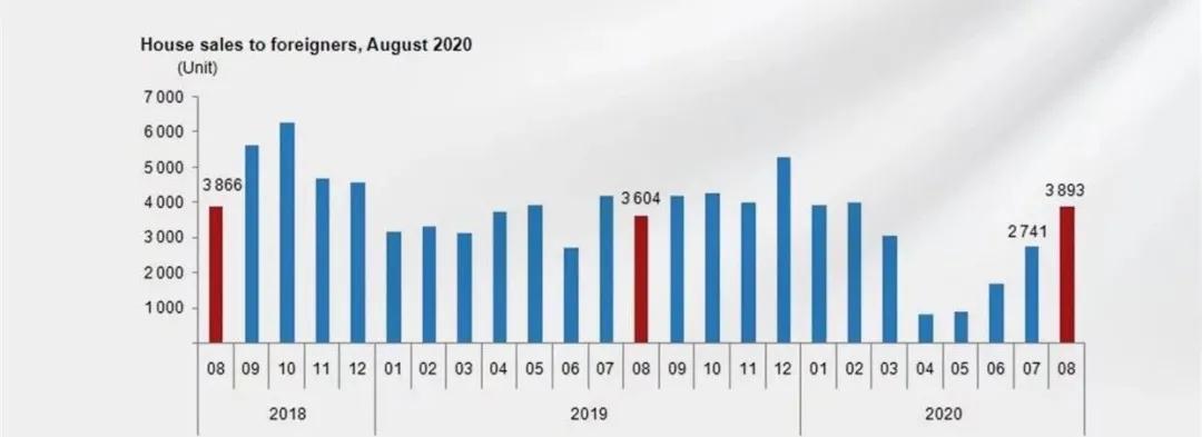 土耳其涨幅第一！2020年第二季度全球房价指数出炉