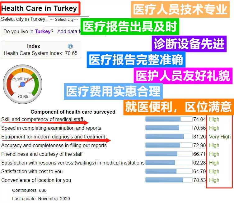 土耳其霸占移民“热搜榜”，医疗与安全指数再攀新高