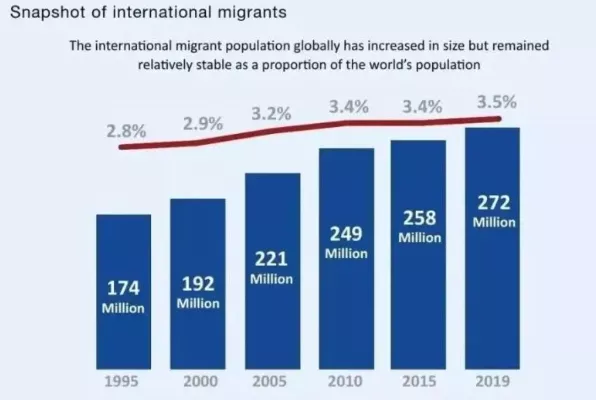 2020移民报告出炉！全球2.7亿移民，他们都移到哪里去了？