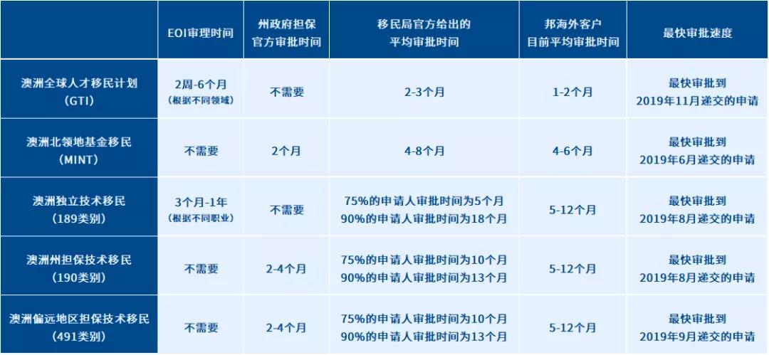 【邦海外】澳洲最新签证审理周期更新2021年1月