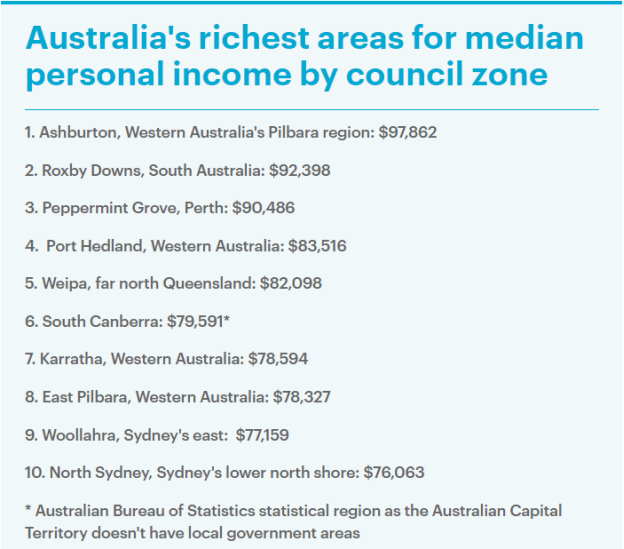 澳大利亚高收入Top 10地区排名出炉，西澳占一半！