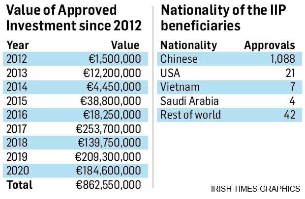 热度不减!爱尔兰移民已吸金达8.6亿欧元，中国人居榜首!