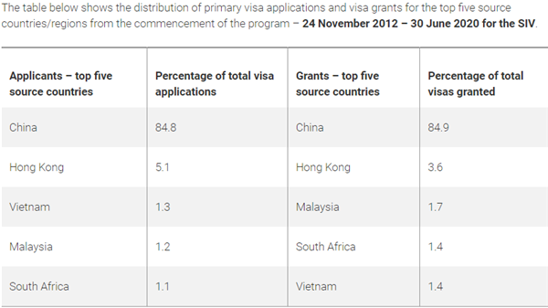 澳洲188C签证最新获批数据出炉！中国申请人占比89.9%！