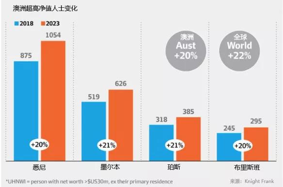 富豪人数猛增10%，全球高净值人群移民，首选澳洲！