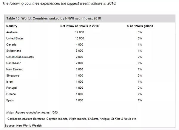 富豪人数猛增10%，全球高净值人群移民，首选澳洲！