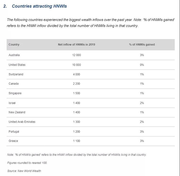 富豪人数猛增10%，全球高净值人群移民，首选澳洲！