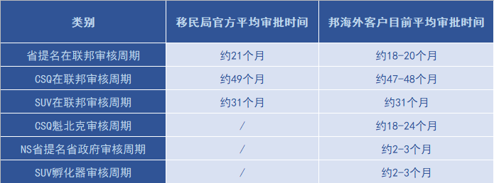 【邦海外】加拿大签证最新审理周期更新2021年5月