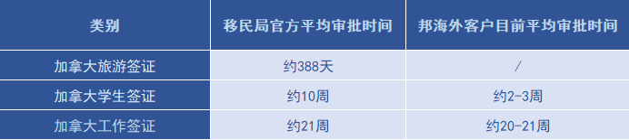 【邦海外】加拿大签证最新审理周期更新2021年5月