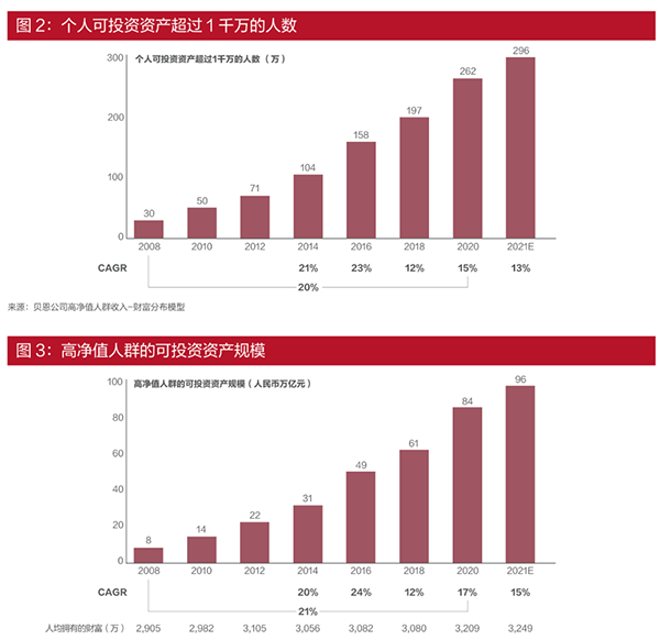 《2021年中国私人财富报告》：高净值人群的资产是如何分配的？