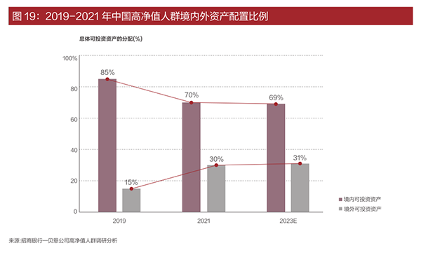 《2021年中国私人财富报告》：高净值人群的资产是如何分配的？