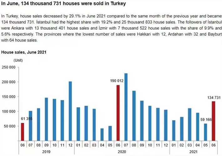 土耳其6月房产销售数据出炉，为了移民中国人开始对土耳其房子下手了！