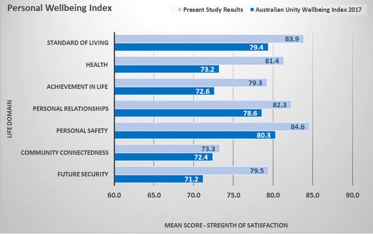 这些澳洲移民幸福指数更高！两大因素成关键，英文不可或缺！