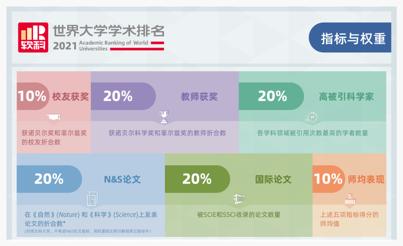 2021软科世界大学学术排名发布，墨大保持在澳第一！