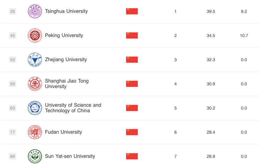 2021软科世界大学学术排名发布，墨大保持在澳第一！