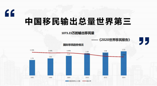 疫情下的移民风向！2021中国移民行业数据报告出炉！