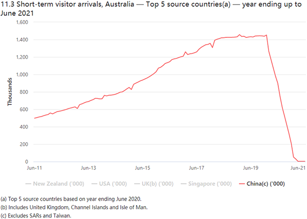 澳最新出入境数据：2020-21财年，中国为澳洲五大游客来源国之一！附近期热门的移民通道！
