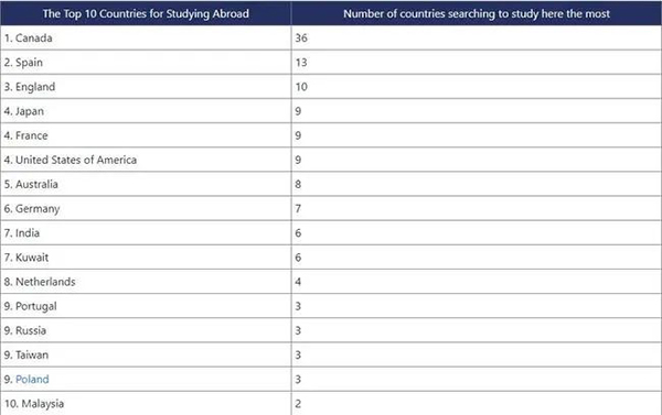 超越美澳英！加拿大获评全球学生最理想的留学国家和民众最想移民的国家！