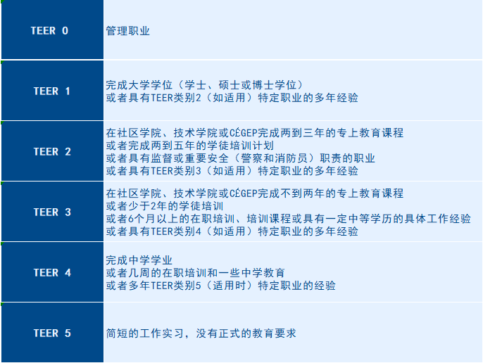 破纪录！加拿大11月新增47,000名移民，NOC职业列表2022将有重大变化！