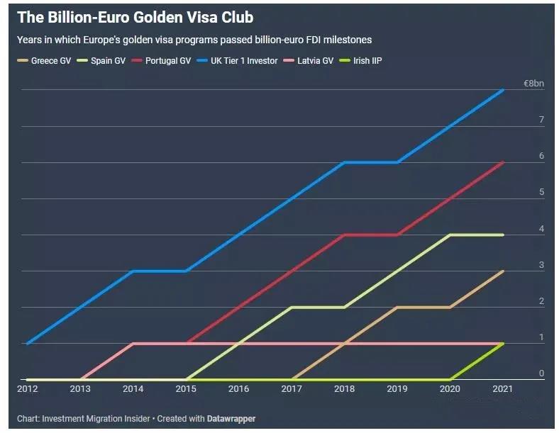 欧洲六国黄金签证吸金量纷纷突破10亿欧！2022年谁将更抢手？