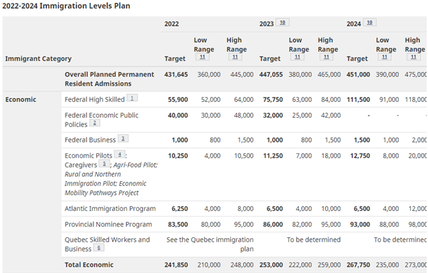 配额再创新高！加拿大公布2022-24年移民计划，三年吸纳新移民超130万！