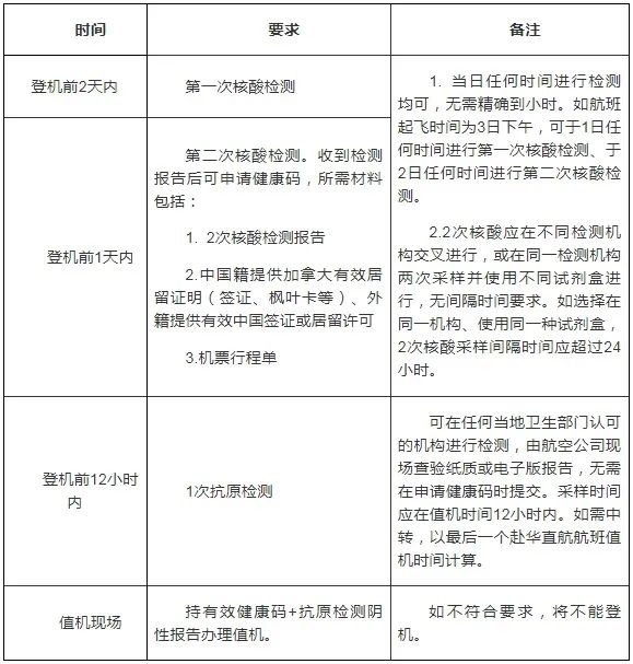 中国放宽加拿大回国要求，取消登机前7天检测，并发布申请绿色健康码的最新通知