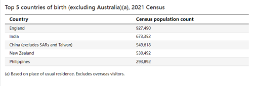 澳洲人口普查最新数据出炉：华裔成为第五大民族，普通话成第二常用语言！