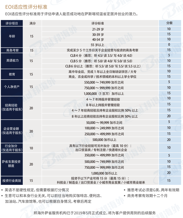 加拿大萨省企业家移民2022年第4轮抽签，低至80分！免雅思低门槛全家绿卡！