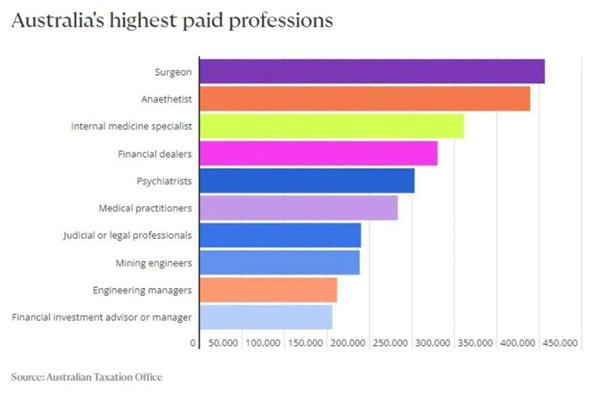 澳洲高薪工作排行榜出炉，第一名平均年薪超40万澳元！未来4年这些行业最缺人！