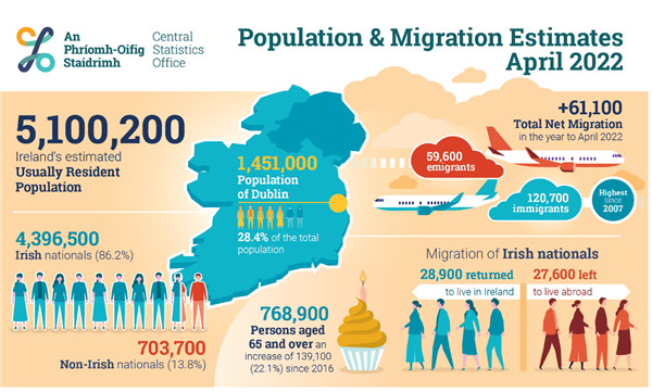 最新数据报告：爱尔兰人口突破510万，移民创15年新高，就业率达24年来高水平！