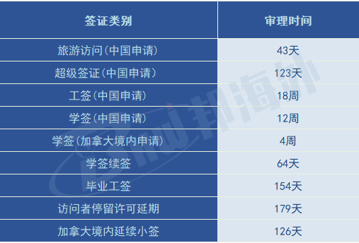 加拿大签证8月最新审批进度一览！移民局更新移民系统，年底将恢复各项目处理标准！