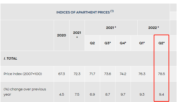 希腊购房移民|新公寓价格再创新高，2022年第二季度同比涨幅10.5%！
