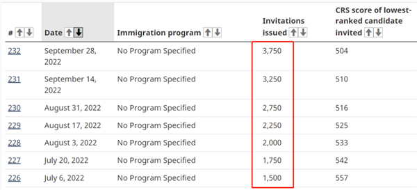刚刚！加拿大EE快速移民第七轮抽分：低至504，获邀高达3750人!