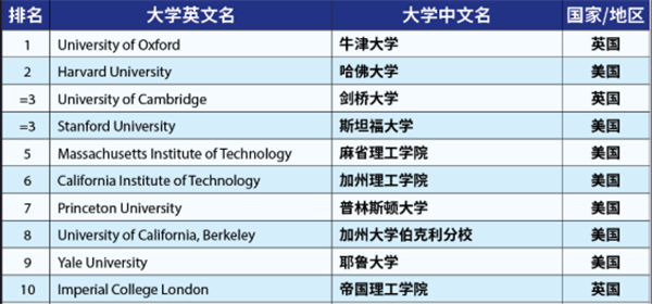 2023年泰晤士世界大学排名公布！100强高校榜单刷新！