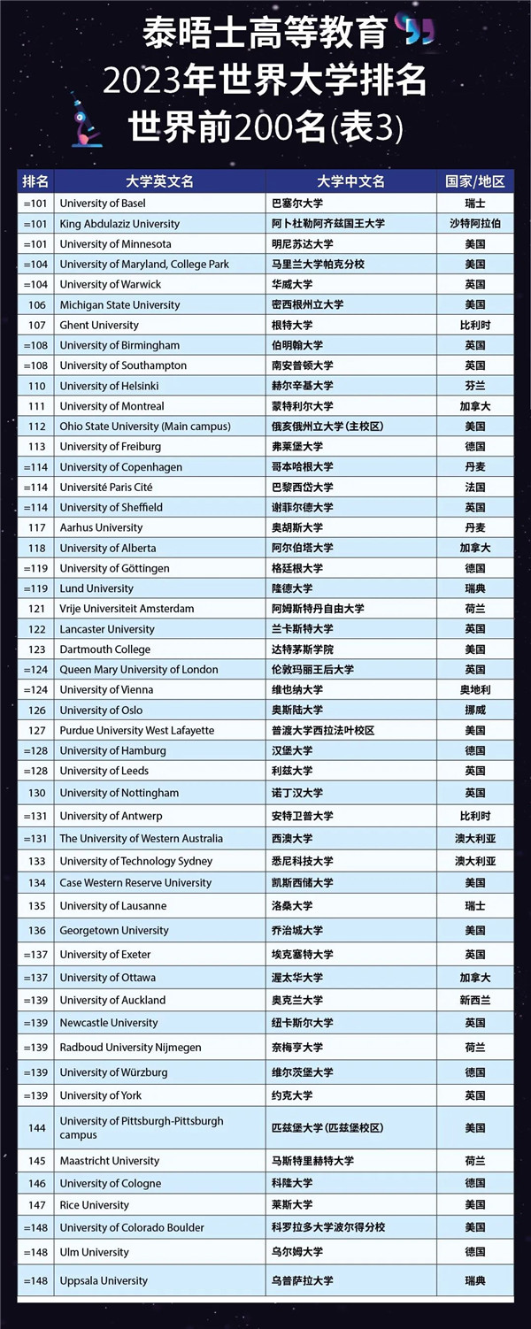 2023年泰晤士世界大学排名公布！100强高校榜单刷新！