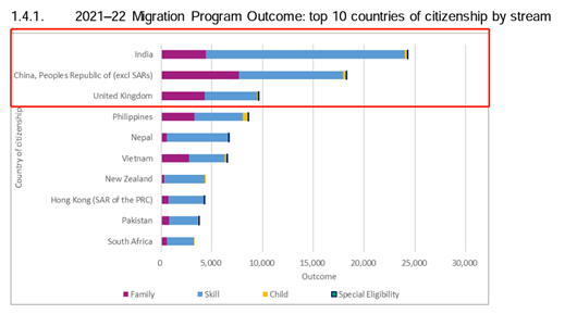 澳洲移民局公布2021-22财年移民报告，中国为第二大移民来源国，技术移民申请占比高！