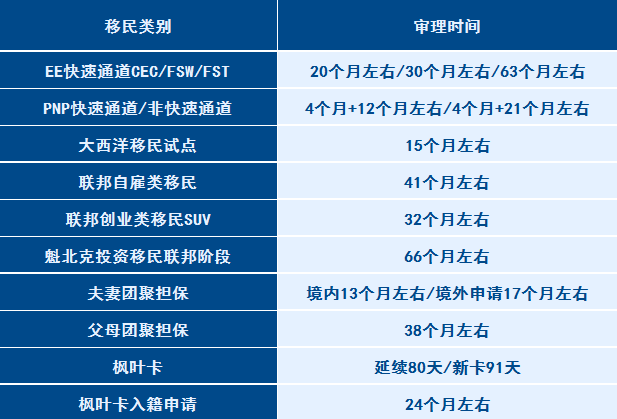 2023年1月加拿大最新签证审理周期更新，未来几年将继续大开国门！