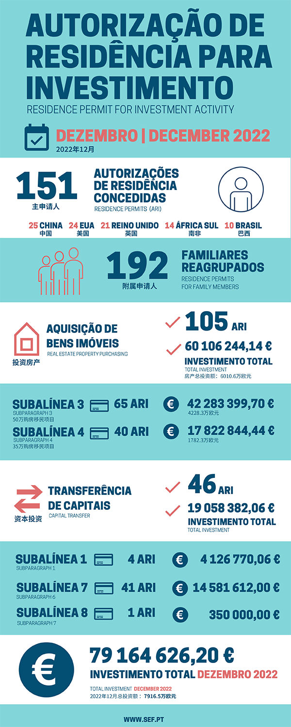 葡萄牙移民：葡萄牙移民局公布12月黄金签证数据！