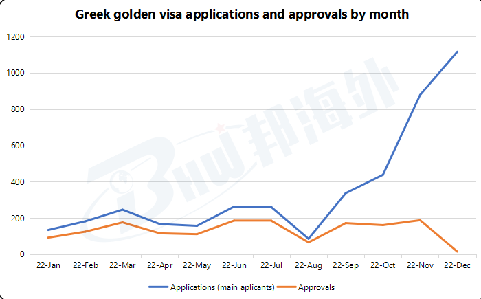 官方数据出炉：希腊黄金签证“末班车”申请激增，中国买家仍是主力军！
