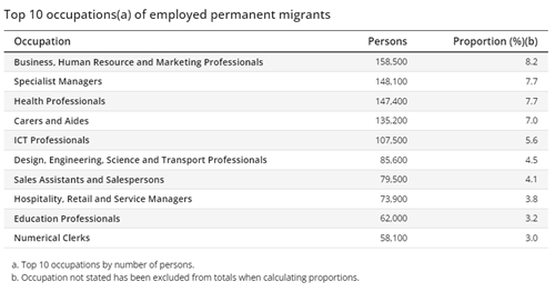 澳官方公布永久移民分析报告，20多年来300万移民真实生活状态曝光！