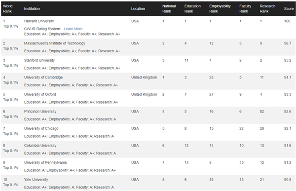 2023世界大学排名(CWUR)正式发布！英美霸榜TOP10，国内高校进步明显！