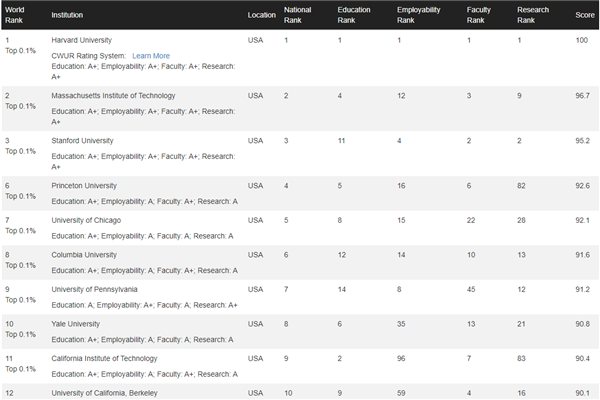 2023世界大学排名(CWUR)正式发布！英美霸榜TOP10，国内高校进步明显！
