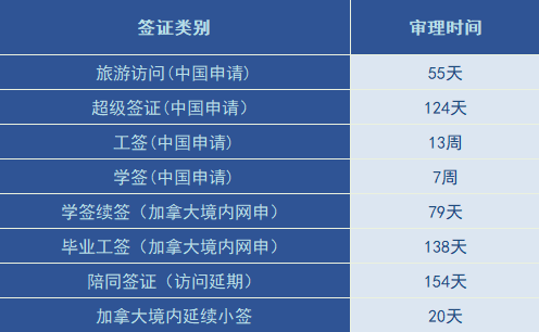 2023年6月加拿大签证审理进度更新！移民局官宣，将优先邀请这5类职业！