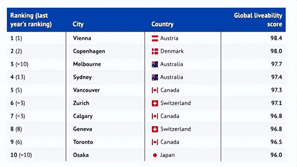 《经济学人》评出2023全球10大最宜居城市，澳洲/加拿大多座城上榜！