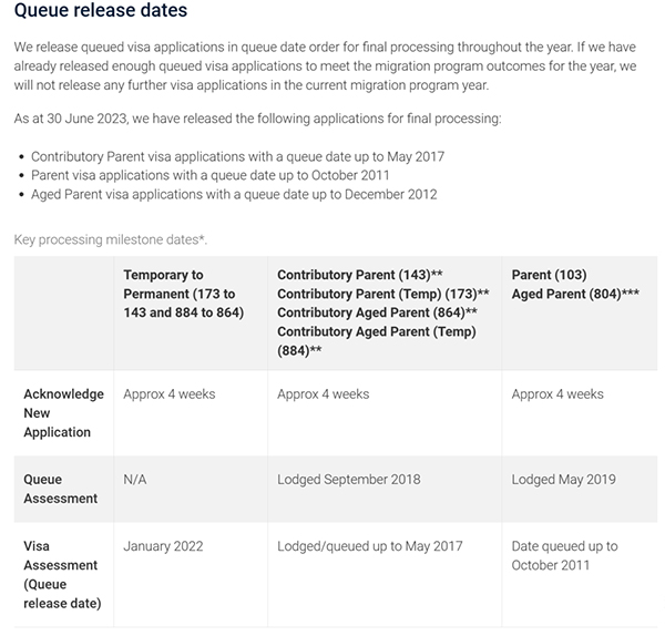 2023年6月| 澳洲父母团聚类移民签证审理时间更新！