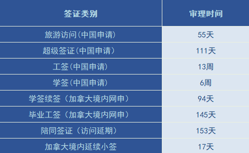 2023年7月加拿大签证审理进度更新！EE快速通道狂下“邀请雨”，中国香港申请人迎新利好！