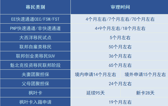 2023年7月加拿大签证审理进度更新！EE快速通道狂下“邀请雨”，中国香港申请人迎新利好！