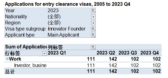 英国发布2023年度签证数据，创新创始人签证年度获批增长82%！