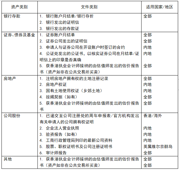 中国香港地区新资本投资者入境计划已收逾600宗查询，更多新政细则披露！